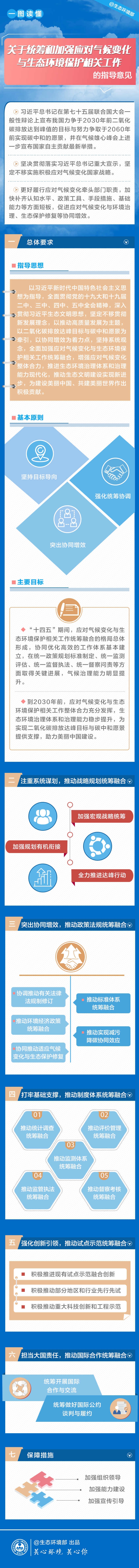政策解讀-一圖讀懂《關(guān)于統(tǒng)籌和加強應對氣候變化與生態(tài)環(huán)境保護相關(guān)工作的指導意見》